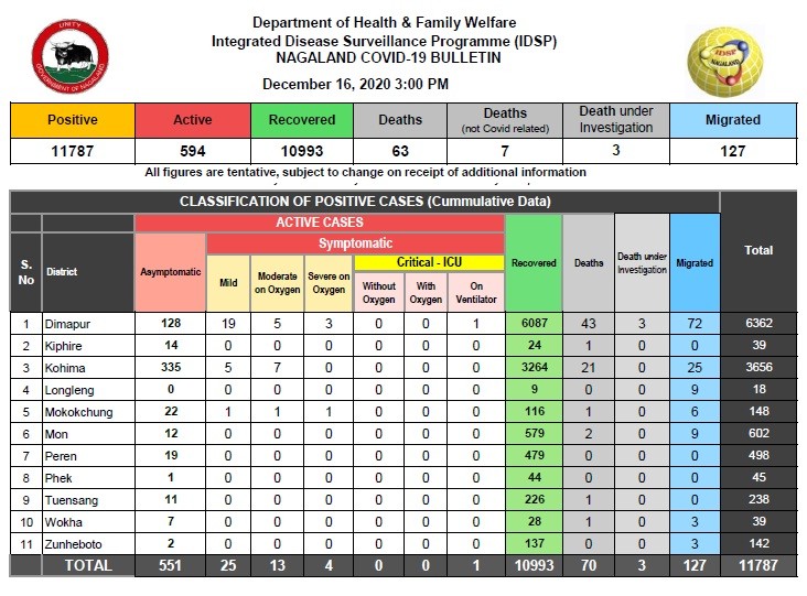 Nagaland COVID-19 Status as of December 16.